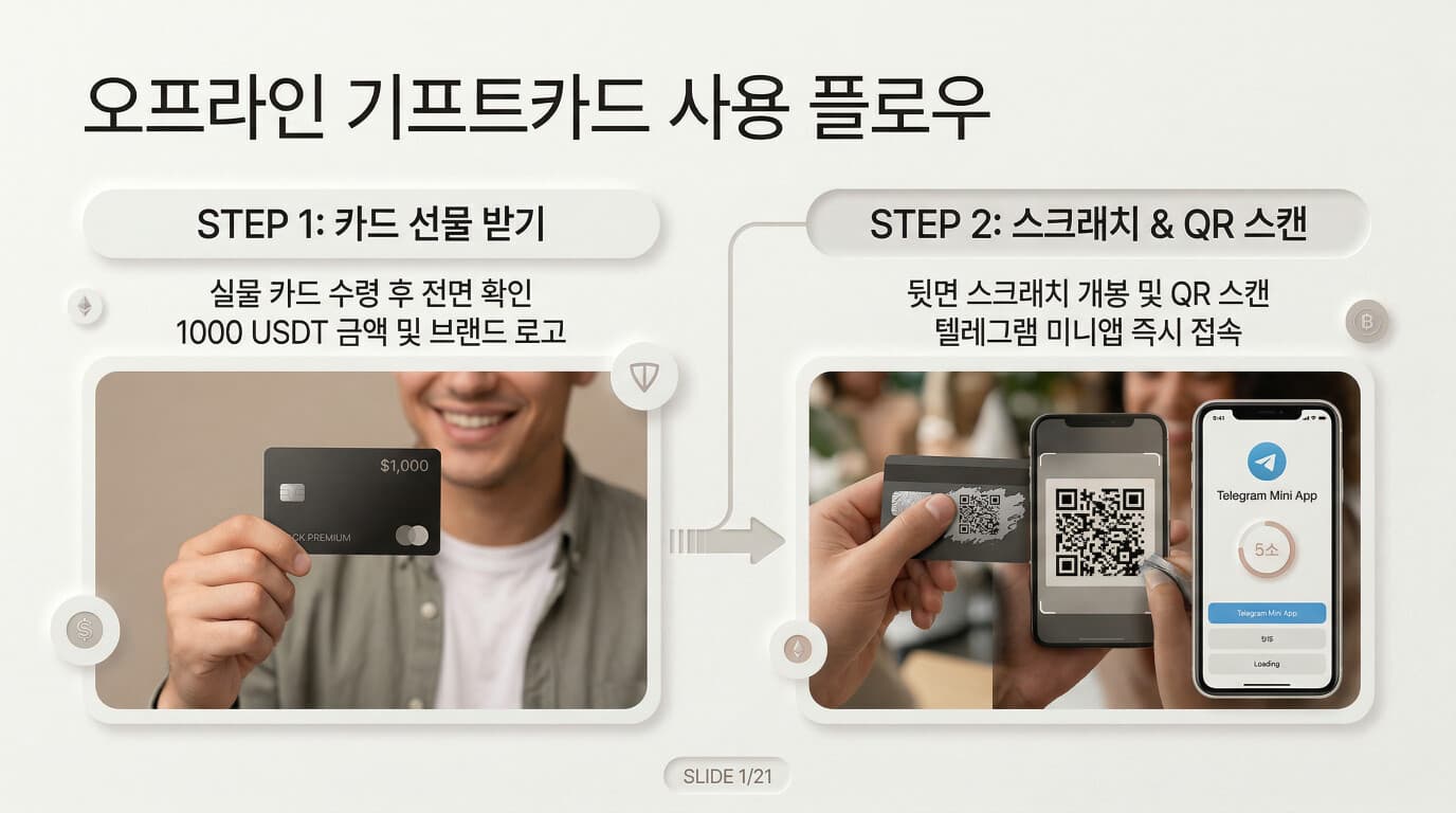 오프라인 기프트카드 2단계: STEP 1 카드 선물 받기 (Black Premium $1,000) → STEP 2 스크래치 영역 개봉 및 QR 스캔으로 텔레그램 미니앱 접속