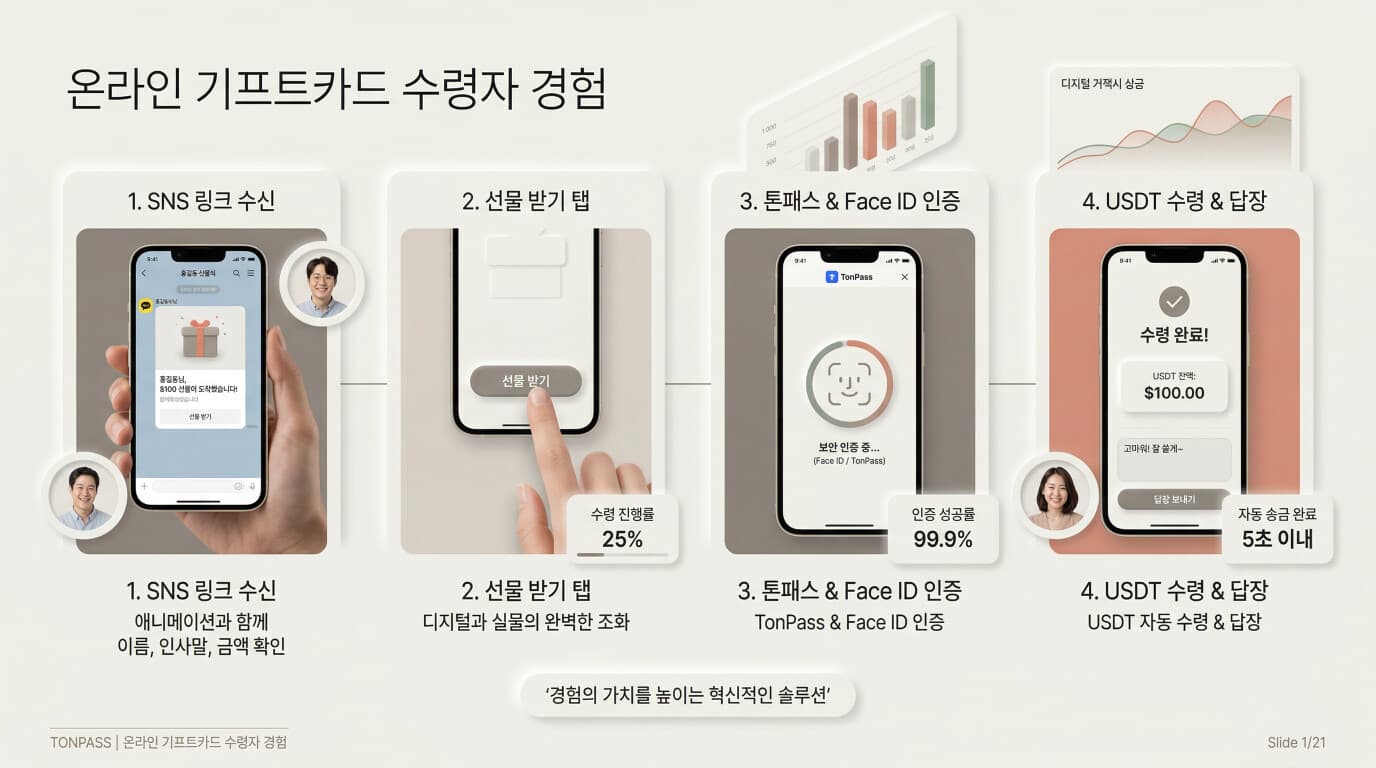 수령자 4단계 경험: SNS 링크 수신 → 선물 받기 탭 → TonPass Face ID 인증 → USDT 수령 & 답장
